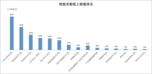 智能音箱虛火 月銷(xiāo)不足兩萬(wàn)背后的市場(chǎng)困境與代工廠(chǎng)的博弈