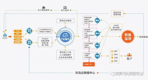 互聯(lián)網(wǎng)整合營銷 企業(yè)數(shù)字化轉型的核心驅動力