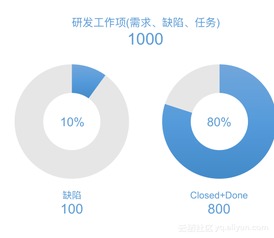 互聯(lián)網(wǎng)銷售中心研發(fā)協(xié)同一站式敏捷破局指南